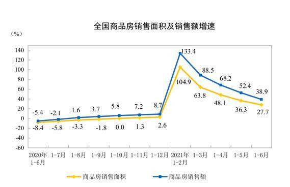 上半年全国房地产开发投资同比增15%,增速连续4个月收窄