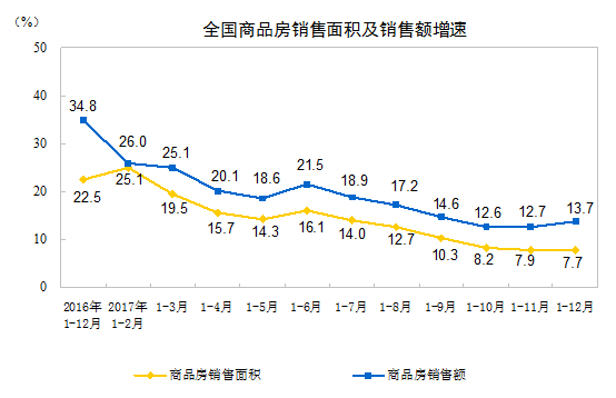 国家统计局2017年全国房地产开发投资和销售情况