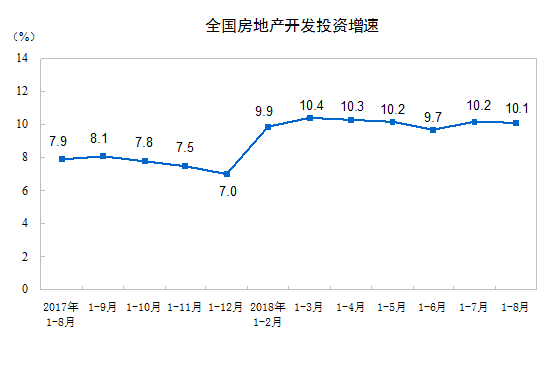 国家统计局2018年18月份全国房地产开发投资和销售情况