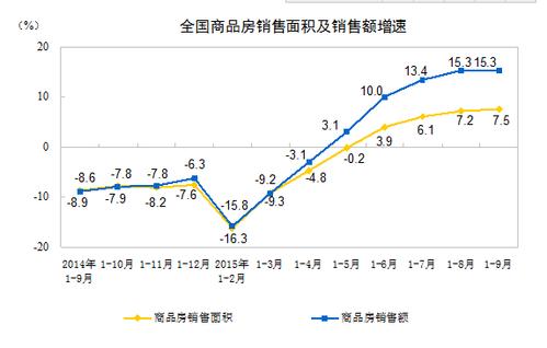 2015年1-9月份全国房地产开发投资和销售情况