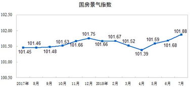 2018年1 7月份全国房地产开发投资和销售情况