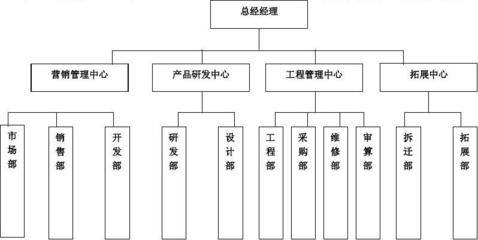 房地产公司岗位职责大全